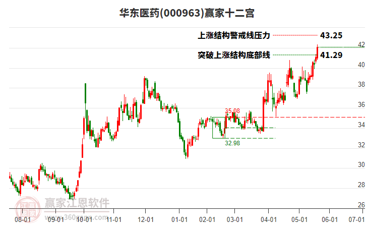 華東醫(yī)藥 華東醫(yī)藥