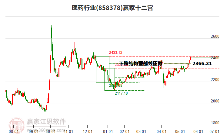 858378醫(yī)藥贏家十二宮工具