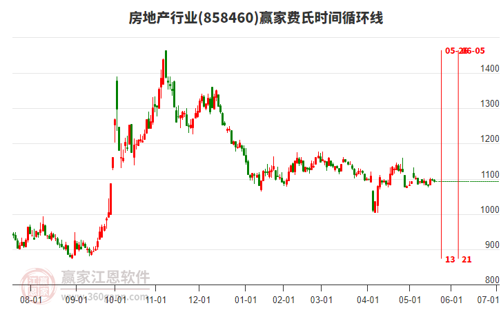 房地產(chǎn)行業(yè)費氏時間循環(huán)線工具