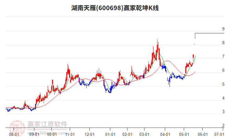 600698湖南天雁贏家乾坤K線工具 600698湖南天雁贏家乾坤K線工具