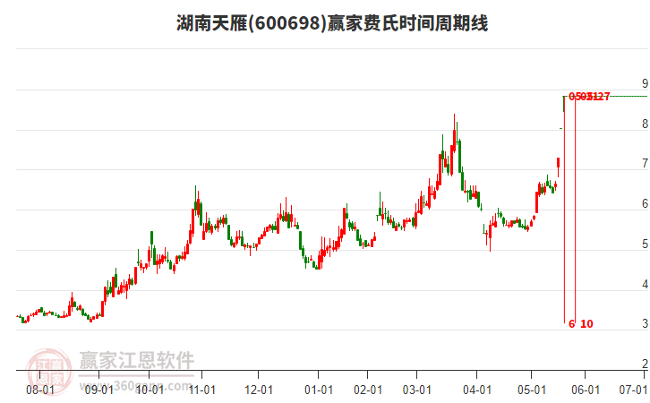 600698湖南天雁費(fèi)氏時間周期線工具 600698湖南天雁費(fèi)氏時間周期線工具