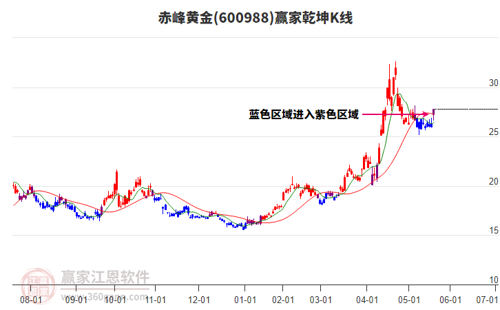 赤峰黃金 赤峰黃金