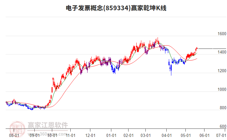 859334電子發(fā)票贏家乾坤K線工具