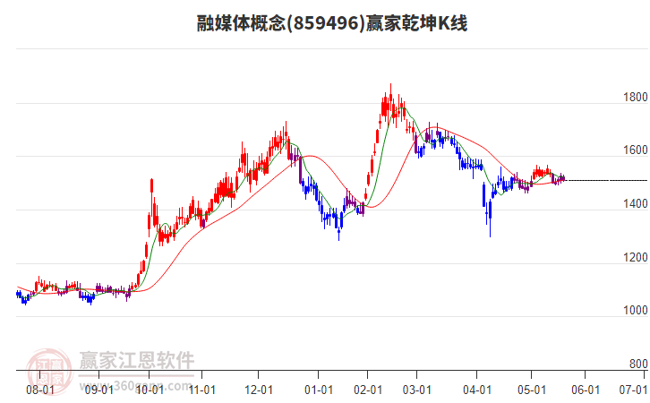 859496融媒體贏家乾坤K線工具 859496融媒體贏家乾坤K線工具