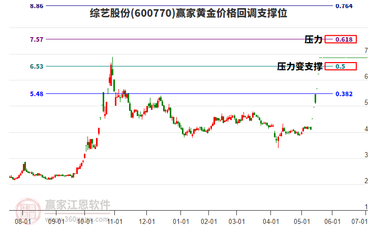 600770綜藝股份黃金價(jià)格回調(diào)支撐位工具
