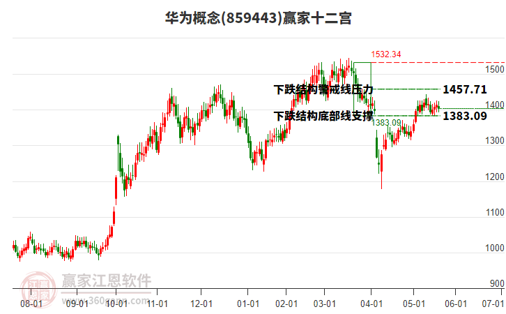 859443華為贏家十二宮工具