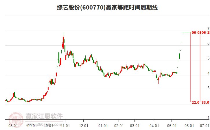 600770綜藝股份等距時(shí)間周期線工具 600770綜藝股份等距時(shí)間周期線工具