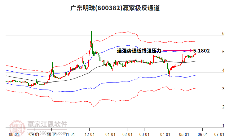 600382廣東明珠贏家極反通道工具 600382廣東明珠贏家極反通道工具