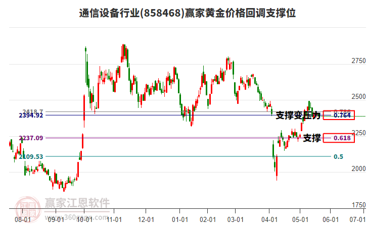通信設(shè)備行業(yè)黃金價(jià)格回調(diào)支撐位工具