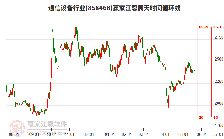 通信設(shè)備行業(yè)江恩周天時(shí)間循環(huán)線工具