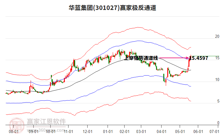 301027華藍集團贏家極反通道工具