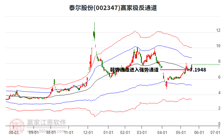 002347泰爾股份贏家極反通道工具