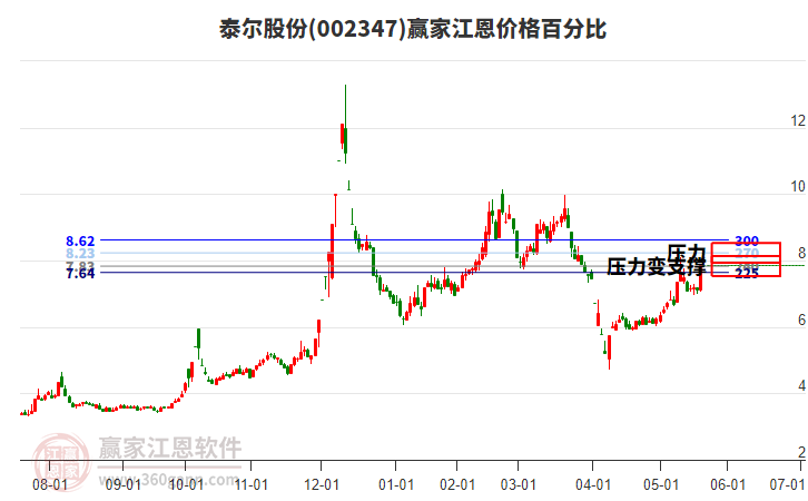 002347泰爾股份江恩價格百分比工具