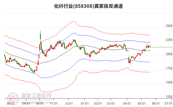 858308化纖贏家極反通道工具