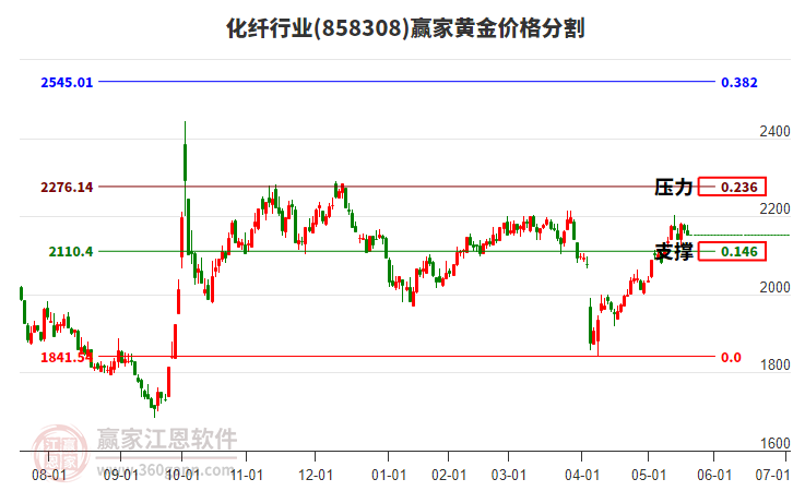 化纖行業(yè)黃金價格分割工具