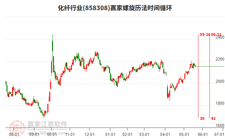 化纖行業(yè)螺旋歷法時間循環(huán)工具