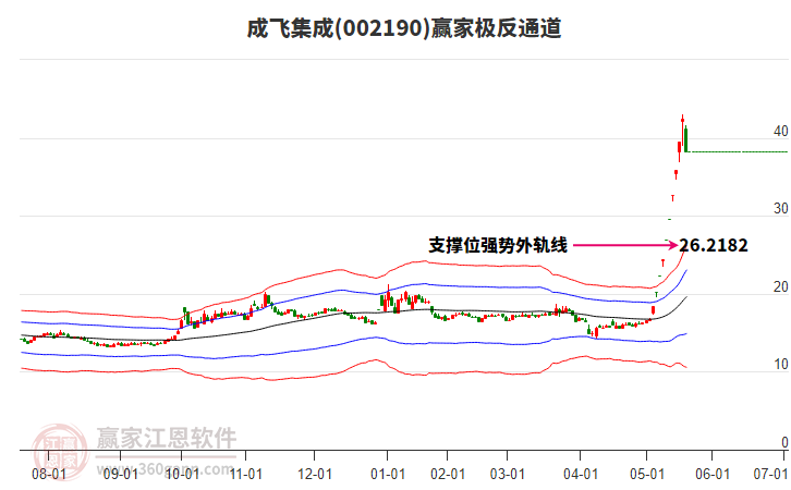 002190成飛集成贏家極反通道工具