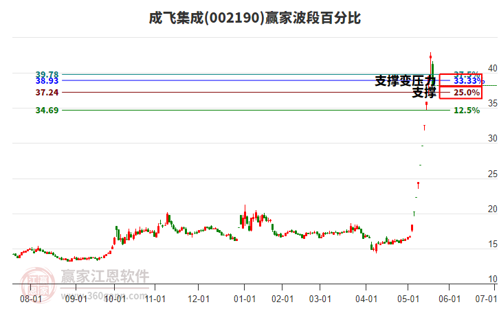 002190成飛集成波段百分比工具
