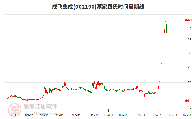 002190成飛集成費(fèi)氏時(shí)間周期線工具