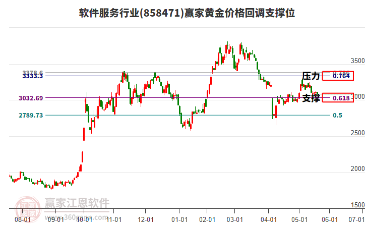 軟件服務(wù)行業(yè)黃金價(jià)格回調(diào)支撐位工具 軟件服務(wù)行業(yè)黃金價(jià)格回調(diào)支撐位工具