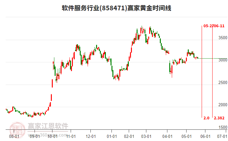 軟件服務(wù)行業(yè)黃金時(shí)間周期線工具 軟件服務(wù)行業(yè)黃金時(shí)間周期線工具