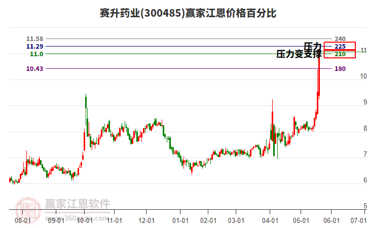 300485賽升藥業(yè)江恩價格百分比工具 300485賽升藥業(yè)江恩價格百分比工具