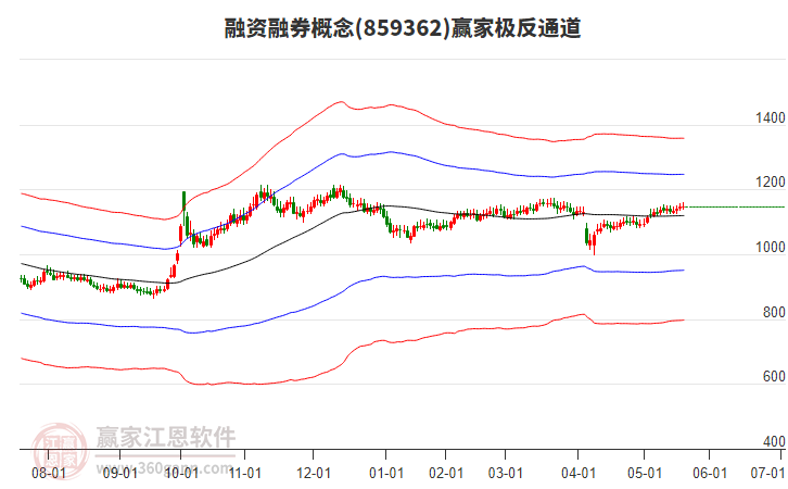 859362融資融券贏家極反通道工具