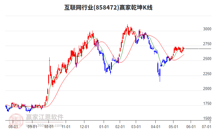 858472互聯(lián)網(wǎng)贏家乾坤K線工具