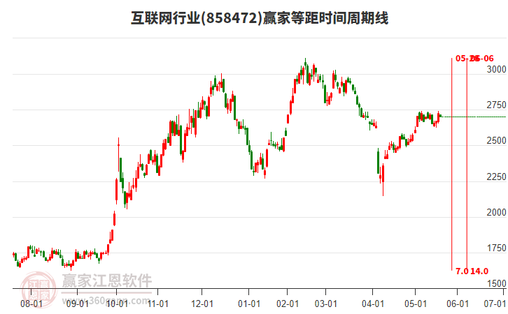 互聯(lián)網(wǎng)行業(yè)等距時(shí)間周期線工具