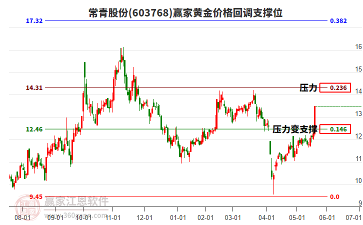 603768常青股份黃金價格回調(diào)支撐位工具