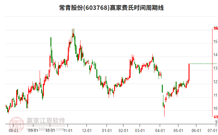 603768常青股份費氏時間周期線工具