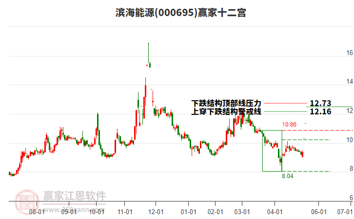 000695濱海能源贏家十二宮工具