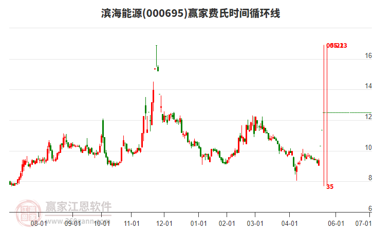 000695濱海能源費氏時間循環(huán)線工具