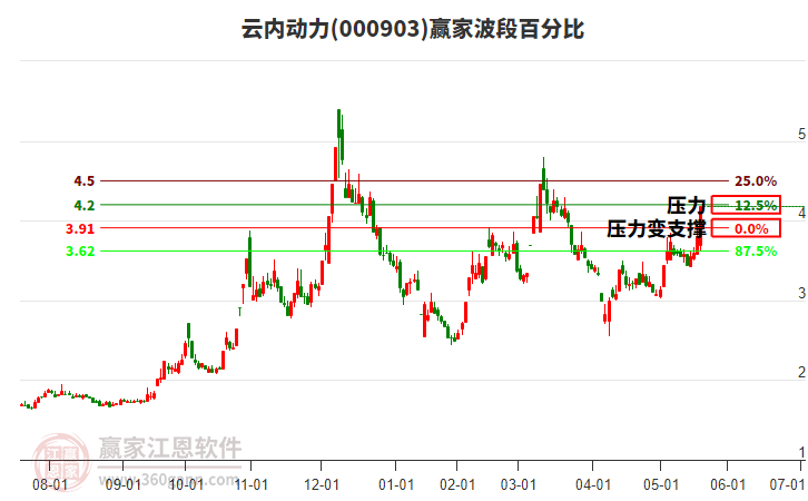 000903云內(nèi)動力波段百分比工具
