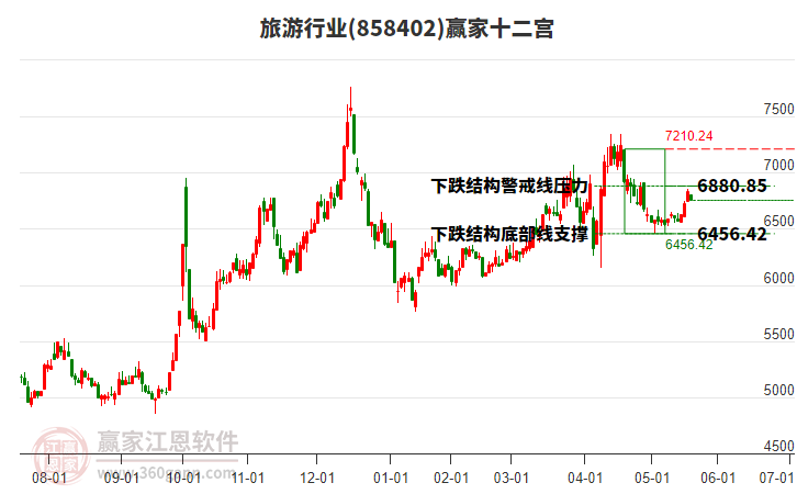858402旅游贏家十二宮工具