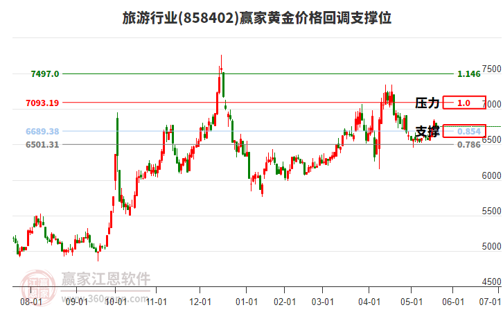 旅游行業(yè)黃金價(jià)格回調(diào)支撐位工具