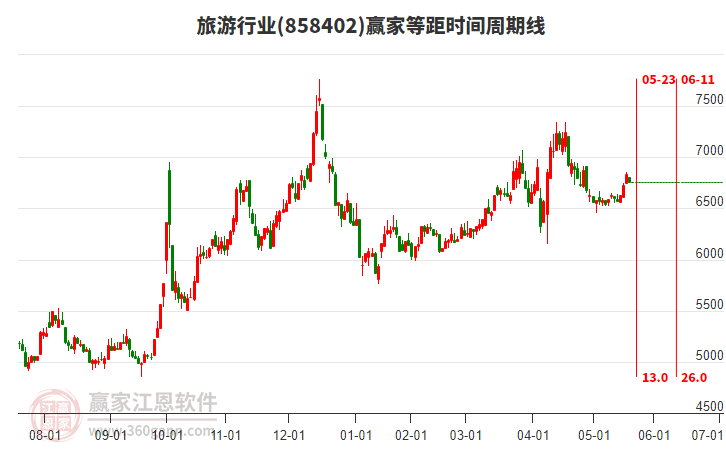 旅游行業(yè)等距時(shí)間周期線工具