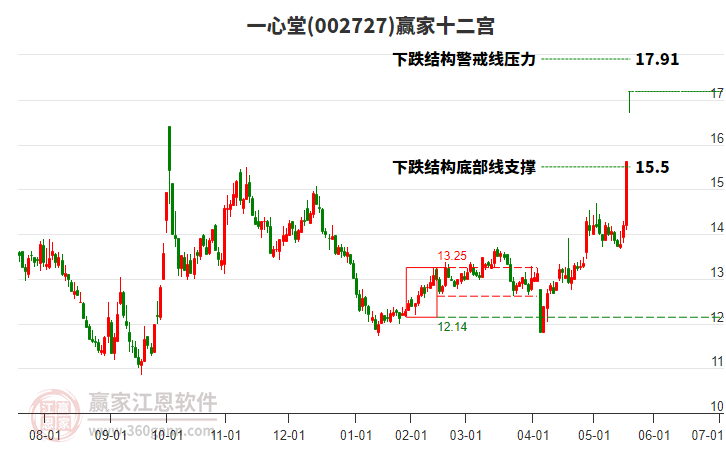 002727一心堂贏家十二宮工具 002727一心堂贏家十二宮工具