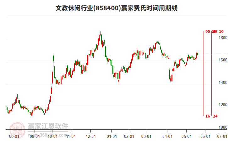 文教休閑行業(yè)費(fèi)氏時間周期線工具