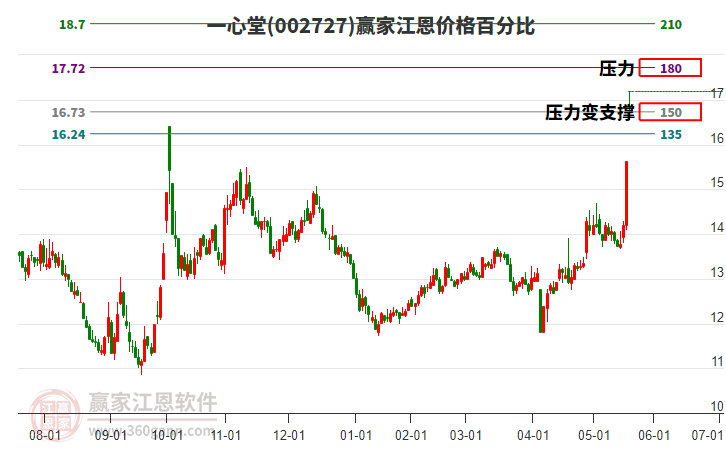 002727一心堂江恩價格百分比工具 002727一心堂江恩價格百分比工具