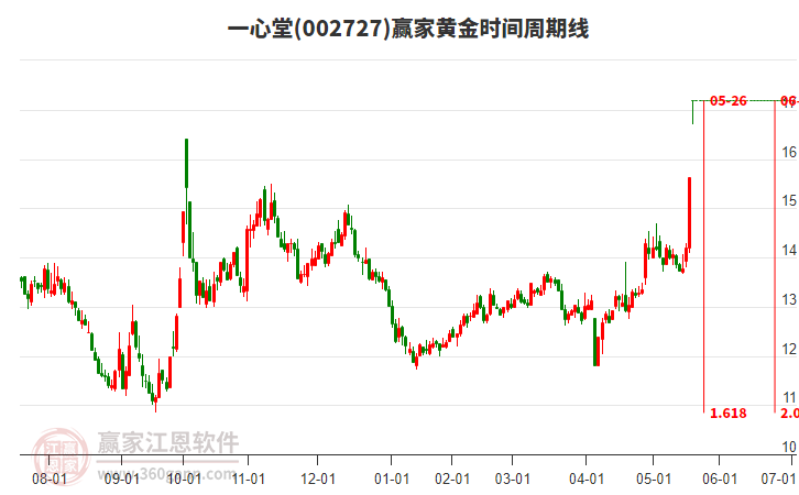 002727一心堂黃金時間周期線工具 002727一心堂黃金時間周期線工具