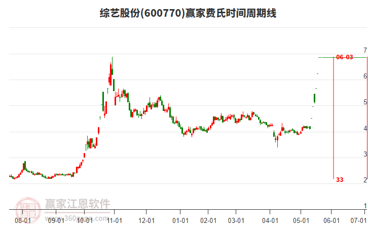 600770綜藝股份費(fèi)氏時(shí)間周期線工具