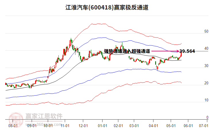 600418江淮汽車贏家極反通道工具