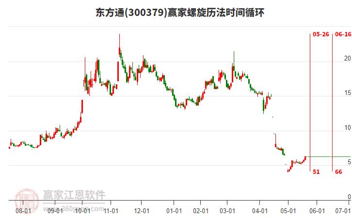 300379東方通螺旋歷法時間循環(huán)工具