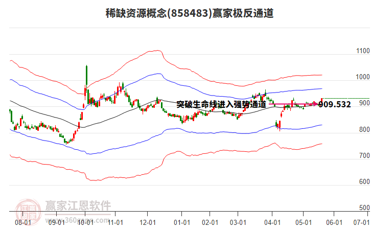 858483稀缺資源贏家極反通道工具