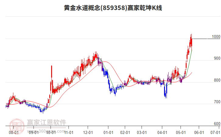 859358黄金水道赢家乾坤K线工具