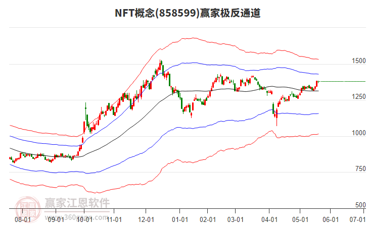858599NFT贏家極反通道工具