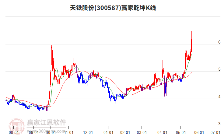 300587天鐵股份贏家乾坤K線工具
