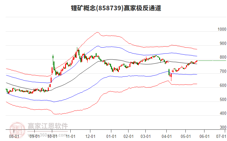 858739鋰礦贏家極反通道工具