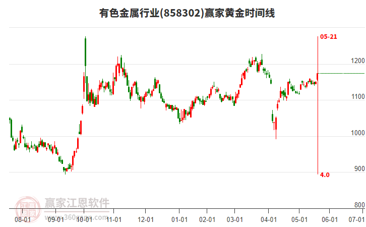 有色金屬行業(yè)黃金時間周期線工具